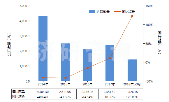 2014-2018年3月中國鉀的碳酸鹽(HS28364000)進(jìn)口量及增速統(tǒng)計